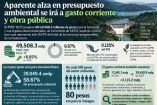 Cabe destacar que el Anexo Transversal 16 para cambio climático pasa de 212 mil 569.7 millones de pesos aprobados en 2026 a 160 mil 120.9 millones propuestos para 2027.