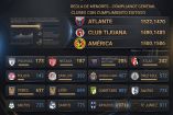 FC Juárez, Monterrey y Querétaro son los tres equipos con más minutos pendientes por acumular
