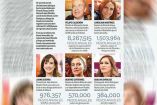 Cónyuges reportan patrimonio y sumado asciende a 11 mdp por ingresos anuales.