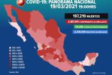 México llega a 2 millones 187 mil 910 contagios por covid