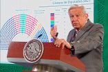 El presidente Andrés Manuel López Obrador durante su conferencia en Palacio Nacional. Imagen: Captura de video