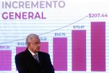 AMLO y los aumentos al salario mínimo.