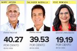 Nasry Asfura, Salvador Nasralla y Rixi Moncada y los porcentajes de votos obtenidos en las elec-ciones de Honduras.