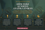 Infografía con cuatro pasos secuenciales que explican el proceso constitucional para elegir al Líder Supremo en Irán.