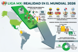 El peso de la Liga MX es muy poco relevante al lado del impacto de las potencias europeas.