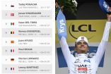 Así ascendió Isaac del Toro en la Clasificación del Tour de Francia 2026 (Etapa 6)