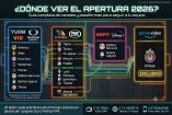 Los partidos de la Liga MX del Apertura 2026 se podrán ver a través de 2 canales de TV ABierta, 2 de TV de paga y 4 de streaming.