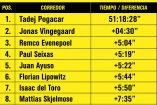 Isaac del Toro escala al Top 7 del Tour de Francia (Etapa 14)