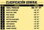 Así va Isaac del Toro en la Clasificación general del Tour de Francia 2026 (Etapa 16)