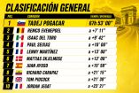 Clasificación general del Tour de Francia: así va Isaac del Toro (Etapa 19)