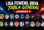 Así quedó la tabla general de la Liga Femenil BBVA tras la jornada 4