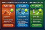 Las 3 superficies en el tenis cuentan con diversas características: tierra batida, pista dura o césped.