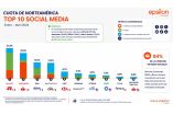 Más allá de los rankings, el estudio identifica el deporte, el Mundial 2026 y las experiencias como territorios relevantes.