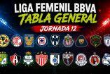 América y Rayadas ya lideran y casi cierran la Liguilla: así queda la tabla de la Liga Femenil tras la Jornada 12
