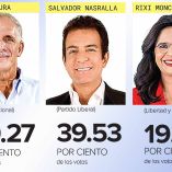 Nasry Asfura, Salvador Nasralla y Rixi Moncada y los porcentajes de votos obtenidos en las elec-ciones de Honduras.