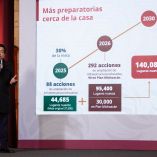 Se trata de un plan ambicioso para el 2026, con 292 acciones que en conjunto abrirán el espacio a la meta trazada de 95 mil 400 nuevos lugares.