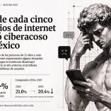 La prevalencia de las agresiones en entornos virtuales se mantiene en niveles críticos en México.