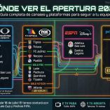 Los partidos de la Liga MX del Apertura 2026 se podrán ver a través de 2 canales de TV ABierta, 2 de TV de paga y 4 de streaming.