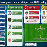De los 18 entrenadores que arrancarán el Apertura 2026 de Liga MX, 9 comienzan su proceso.