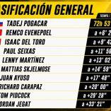Penúltimo día del Tour de Francia: así va Isaac del Toro en la Clasificación