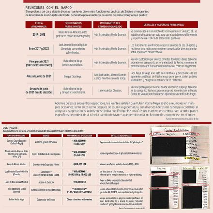 Tabla de presuntas reuniones y pagos del narco a Rocha Moya.