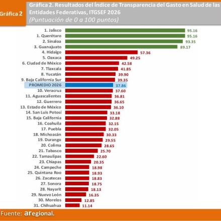 Sinaloa mantiene segundo lugar nacional en transparencia del gasto en salud