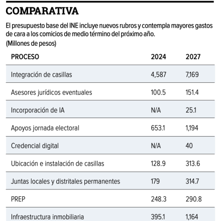 El presupuesto del INE incluye nuevos rubros, como la inteligencia artificial y la credencial digital