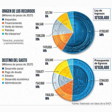 Gráficas de los recursos y el gasto que se generarán en México con el Paquete Económico 2027.
