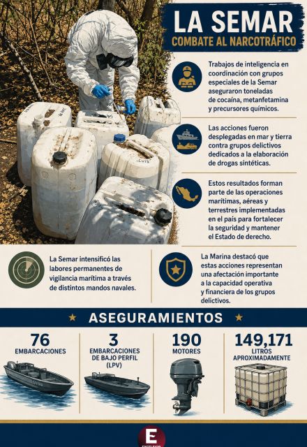 La Marina destacó que estas acciones representan una afectación importante a la capacidad operativa y financiera de los grupos delictivos.