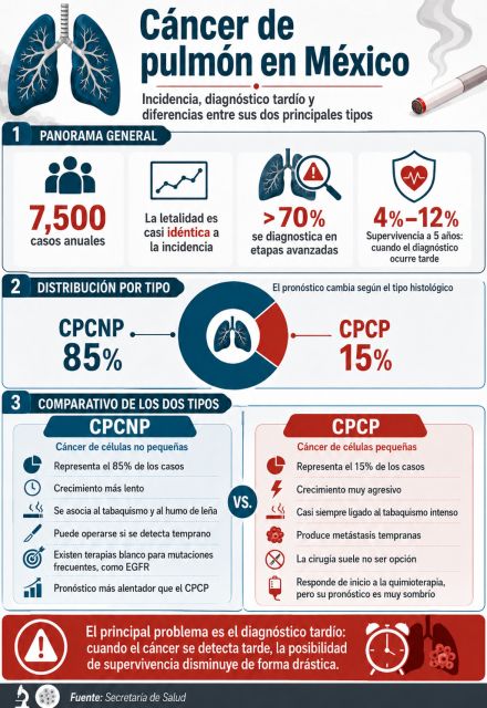 Los datos del cáncer de pulmón