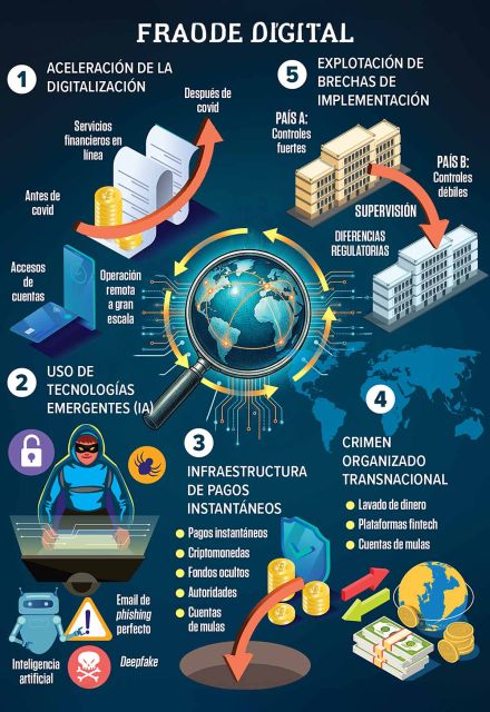Infografía sobre el fraude digital a través de apps.