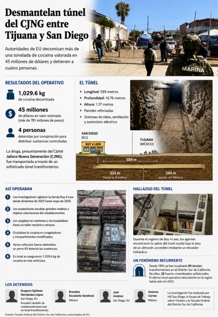 Desmantelan un sofisticado narcotúnel del Cártel Jalisco Nueva Generación en Tijuana