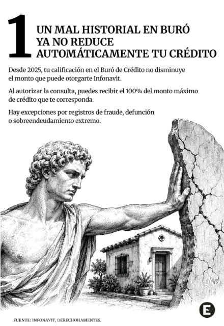 Infografía que explica que un mal historial en el Buró de Crédito no disminuye automáticamente el financiamiento del Infonavit.