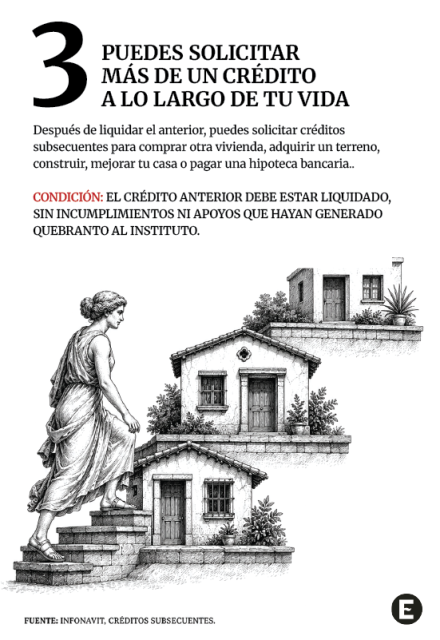 Infografía que informa que una persona puede solicitar más de un crédito Infonavit a lo largo de su vida.