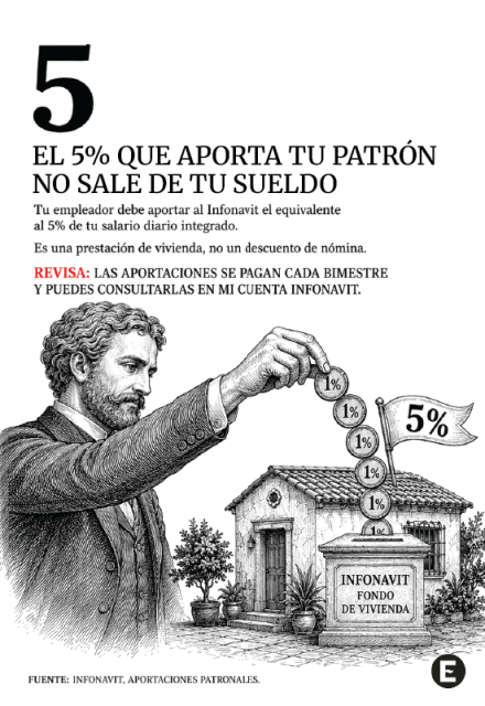 Infografía que explica que la aportación patronal del 5% al Infonavit es una prestación y no un descuento de nómina.