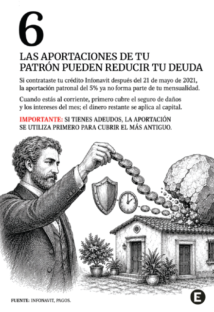 Infografía sobre la aplicación de las aportaciones patronales al seguro, los intereses y el capital de un crédito Infonavit.