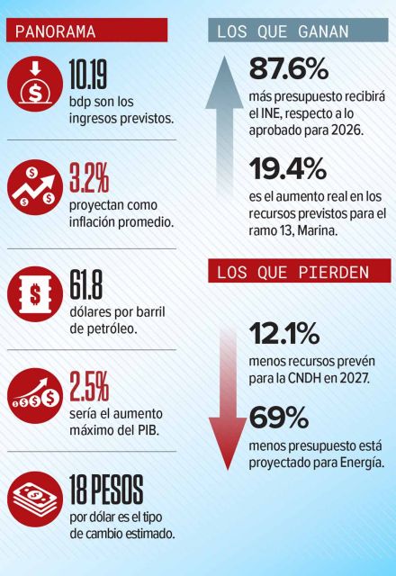 Pictogramas y estadísticas sobre el Paquete Económico 2027 de la SHCP.