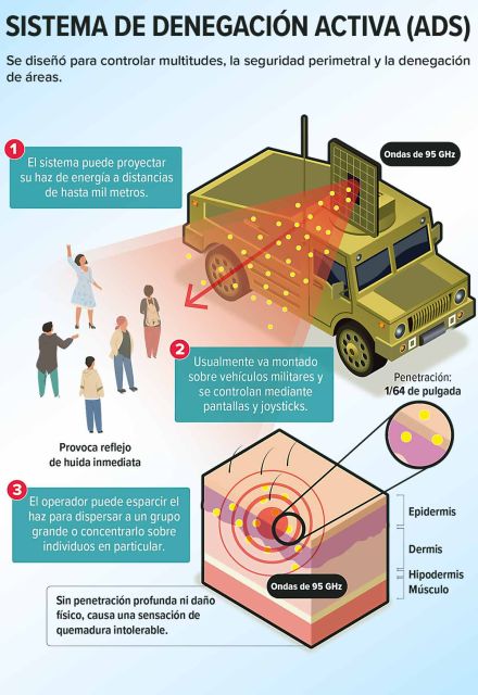 Infografía sobre el Sistema de Denegación Activa (AD) de EU.
