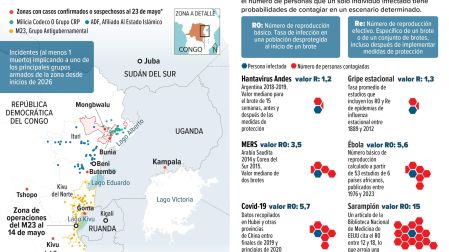 Aunque el ébola tiene un grado de contagio menor al covi-19 y al sarampión, se ha propagado en la RD del Congo.