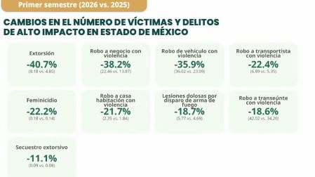 Figueroa Franco añadió que también se observó una disminución en los delitos de alto impacto entre 2025 y 2026.