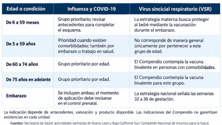 Las vacunas que corresponden según tu edad