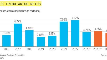Gráfica de barras sobre los ingresos tributarios.