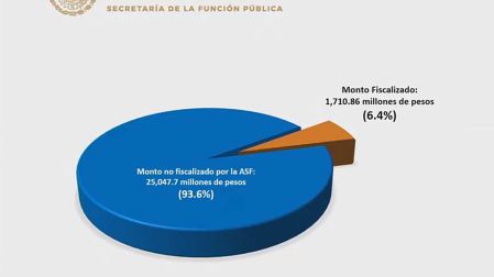 Estafa Maestra, Gobierno de México, Andrés Manuel López Obrador, Presidencia de la República, Seguridad, Justicia, Corrupción, Pemex