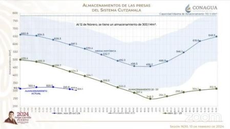 Crisis de agua en Sistema Cutzamala.