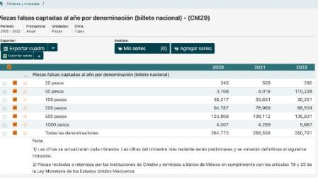 Cuadro de billetes más falsificados, según Banxico 