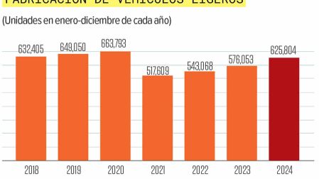 Gráfica de barras que muestra la fabricación de vehículos ligeros en México.