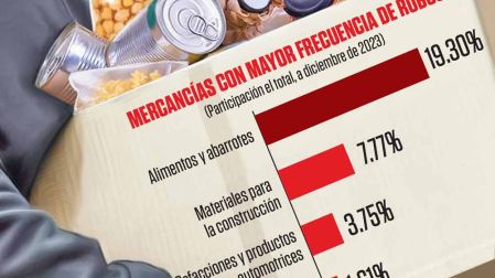 Gráfica de barras que muestra las mercancías con mayor frecuencia de robos.