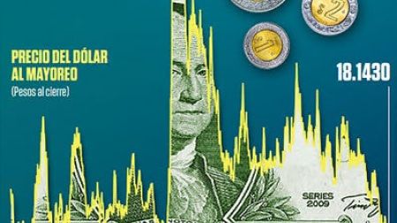 Gráfico de pulso que muestra la cotización del dólar desde 2018.