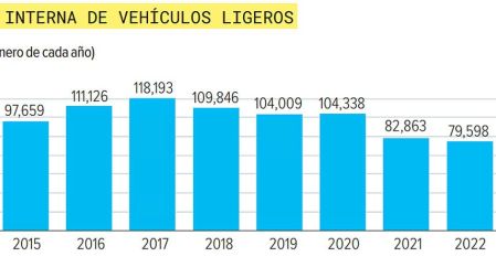 Gráfica de barras que muestra la demanda de autos en el país.