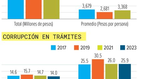 Gráficas de barras sobre la corrupción.